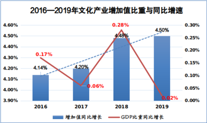 15年來我國文化產業增速首次觸底，深層原因分析